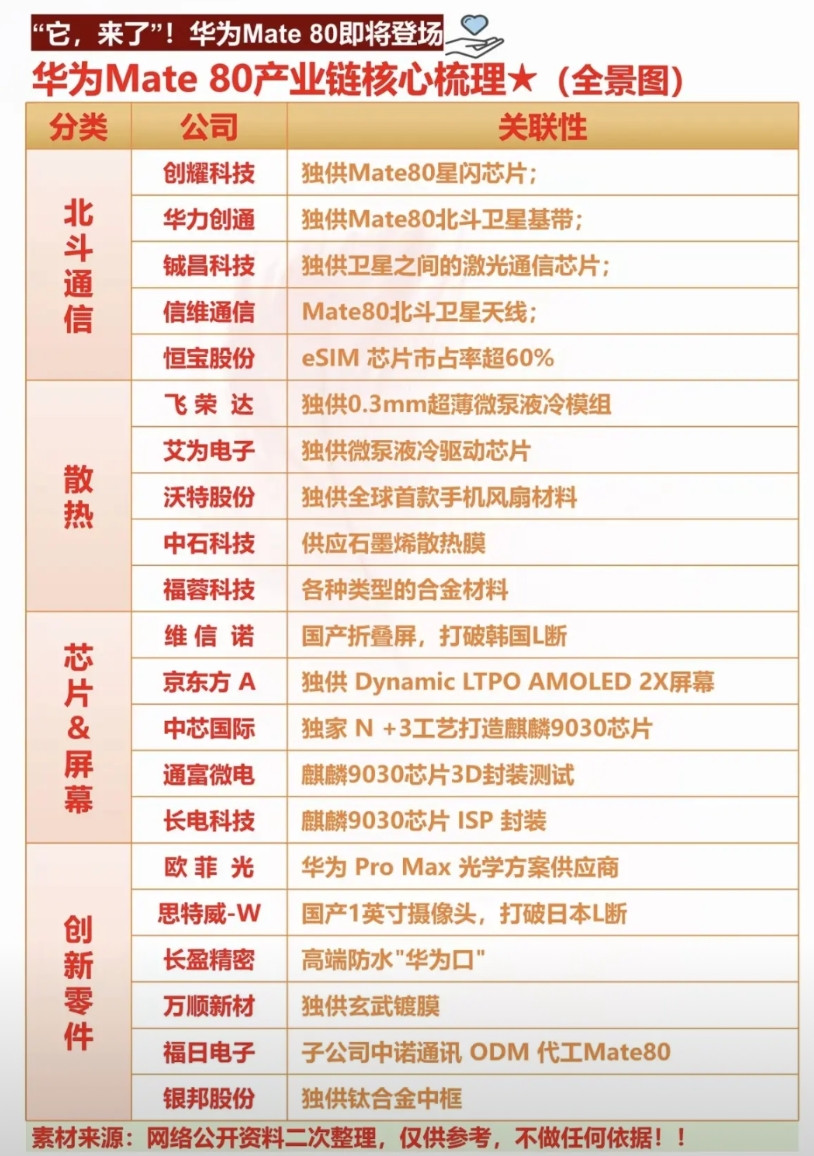 华为Mate80即将登场：产业核心龙头！1.北斗通信2.散热3.芯片+显示