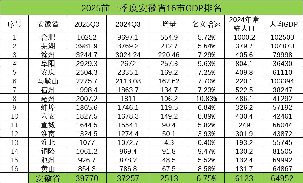 安徽各市前三季度GDP全部出炉:芜湖增量低于滁州阜阳、亳州超宿州,蚌埠六安差距