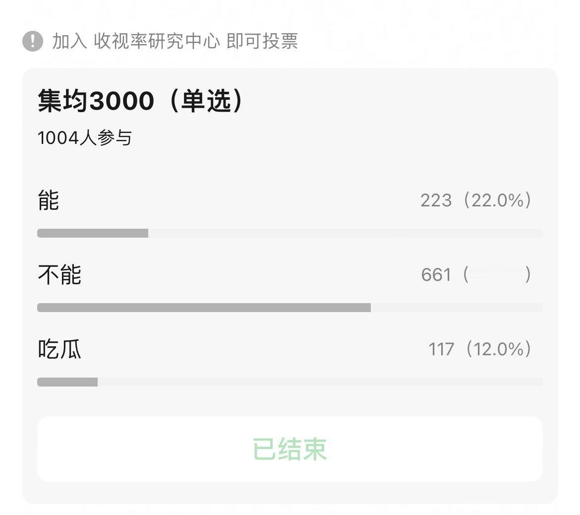 视组千人投票，藏海传能不能集均3000万，66%的人觉得不能[笑着哭]​​​