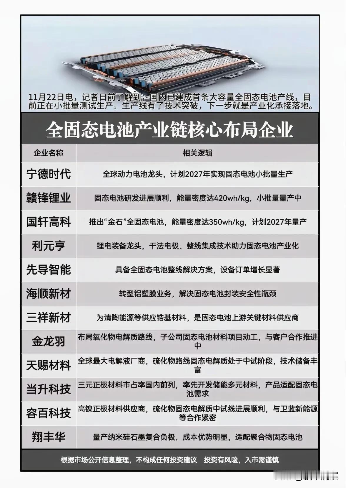 全固态电池产业化迈出关键一步，产业链各环节蓄势待发国内首条大容量全固态电池产