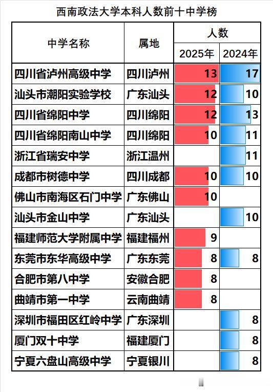 西南政法大学虽然是三非院校，但在国内法学界却是鼎鼎有名，占据重要一席，尤其是在川
