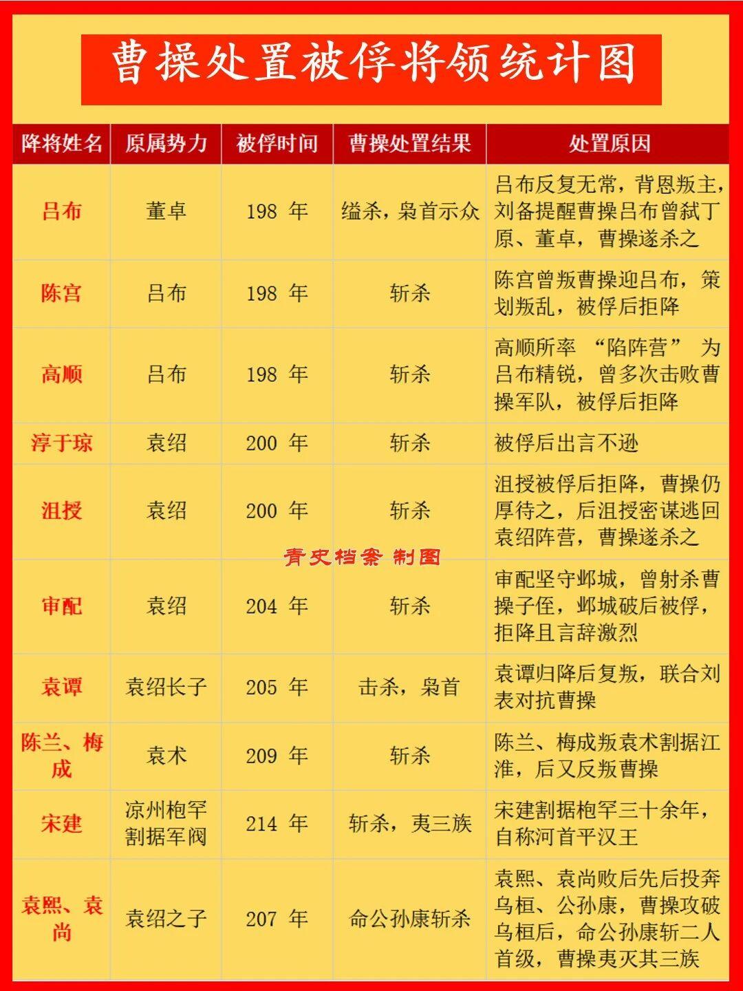 看曹操处置被俘将领统计图，真能看出谁逃谁死。就说高顺和张辽，这俩原本都是吕布麾下