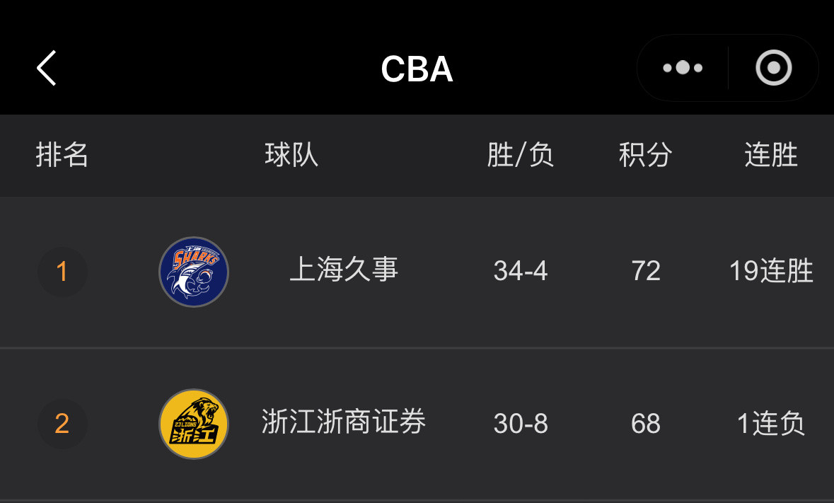 在CBA联赛还剩4轮的情况下上海队凭借19连胜已经提前锁定常规赛第一的位置上海队