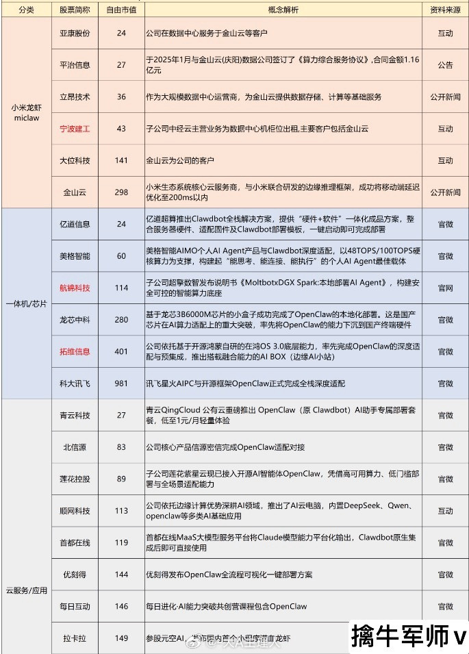 这个周末最热的话题是全民“养龙虾”，进入官方两会热议+巨头跟进+成为民间赚钱的生