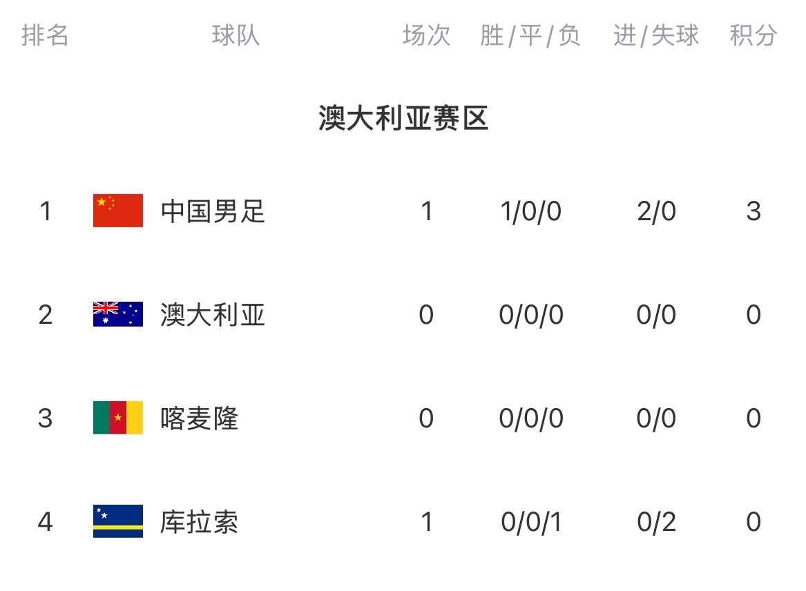 FIFA系列赛积分榜：国足首战2-0战胜库拉索，积3分暂排第一！库拉索输球垫底