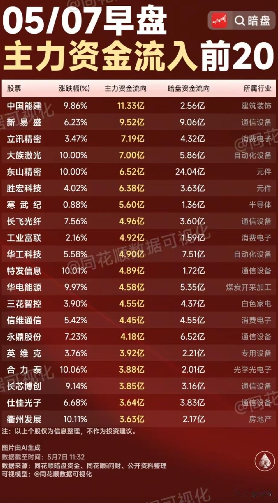 火力全开！5月7日早盘主力抢筹TOP20全解析！本次梳理为5月7日早盘的主