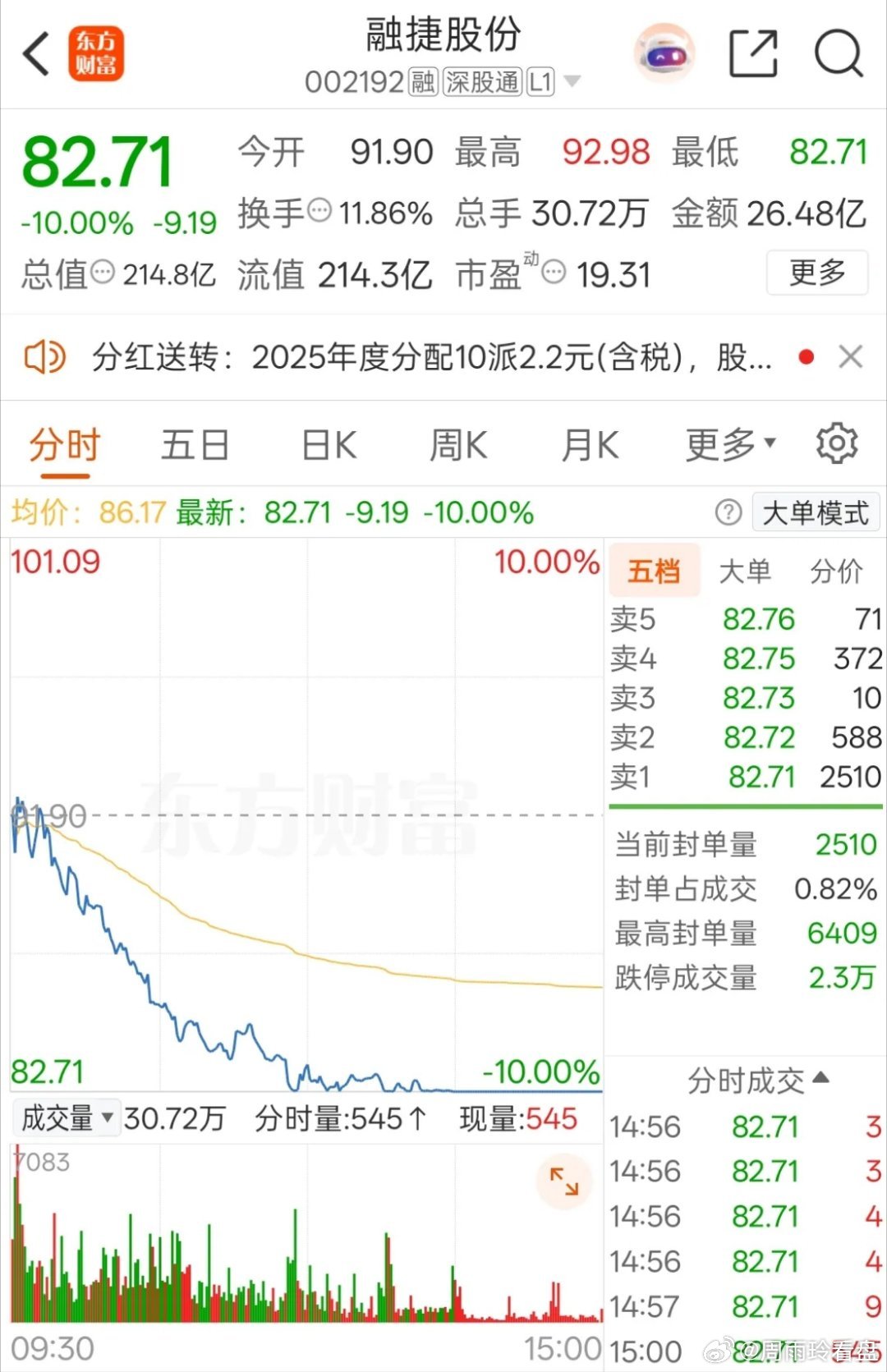 一位股民在股吧里崩溃嚎啕大哭。6月12日，他在89元重仓买入融捷股份8000股。