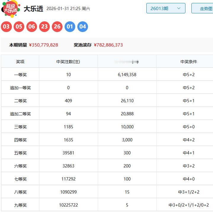 [呲牙笑]昨晚大乐透二等奖奖金26110元，竟然开出了409注二等奖。这估计是大乐