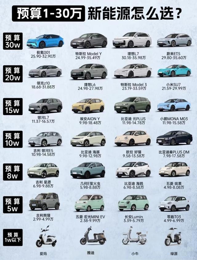 预算1-30万新能源怎么选？从1万以下的电驴，到30万级的家用/