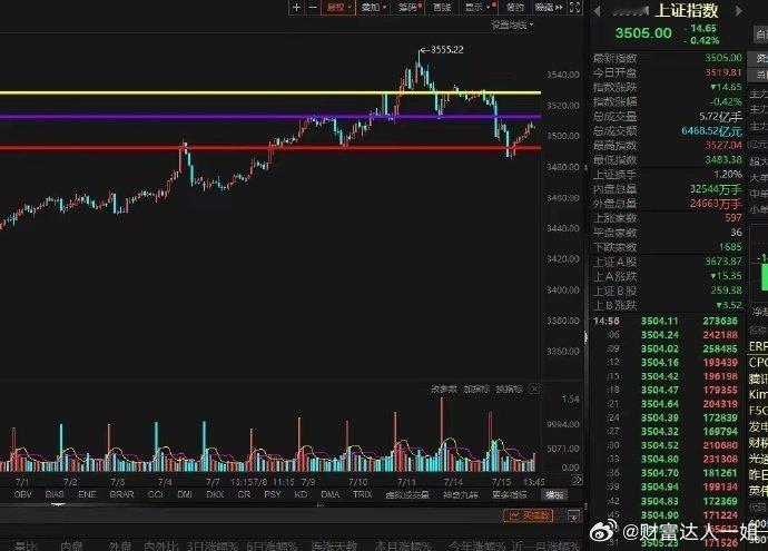 算力+稳定币！指数，下午拉回来一些，没什么大问题。前两天复盘的时候说过，银行是影
