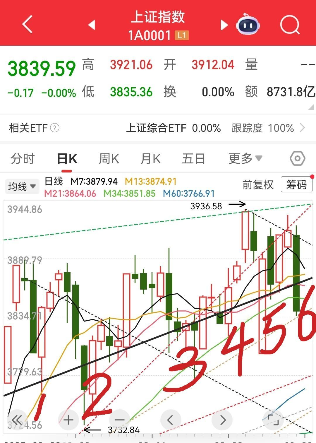 关注3869点的得失今天上证指数3869点的得失关系到近期的走势。假如上证能