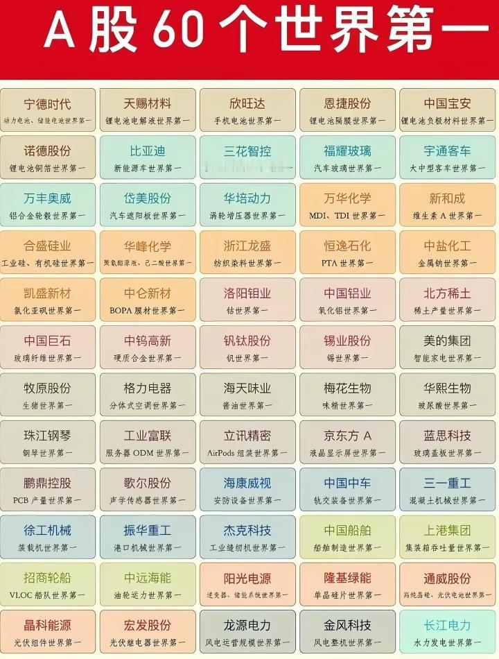 A股不大创造神话，60个世界第一的公司诞生了。美股港股和A股是世界三大资本市场，
