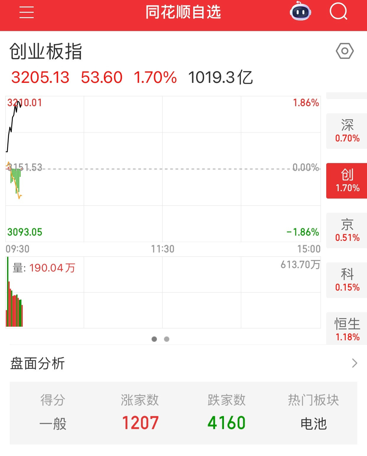作孽啊。指数涨的这么好，个股又是跌多涨少。目前4160家下跌，1207家上涨。