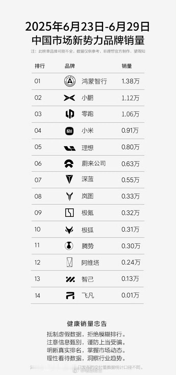 今日，小鹏汽车公布最新交付成绩：2025年6月，小鹏汽车共交付新车34,611台