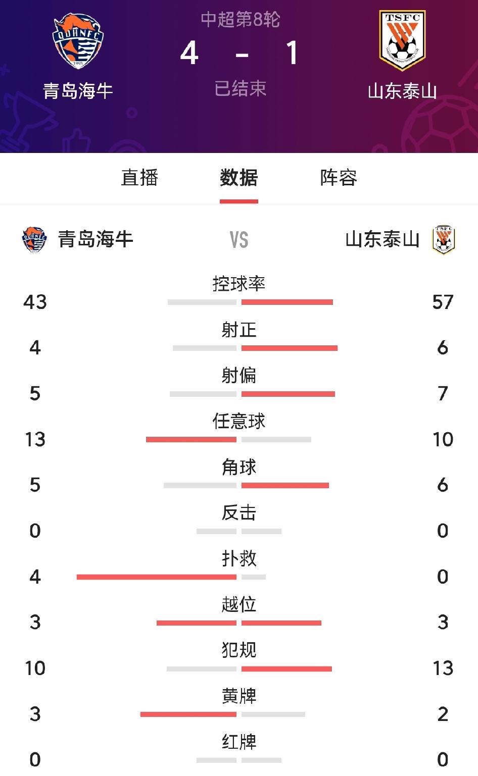 青岛海牛4：1大胜山东泰山，价值连城：一是将负分扳正，夺回班长之位，再次超越