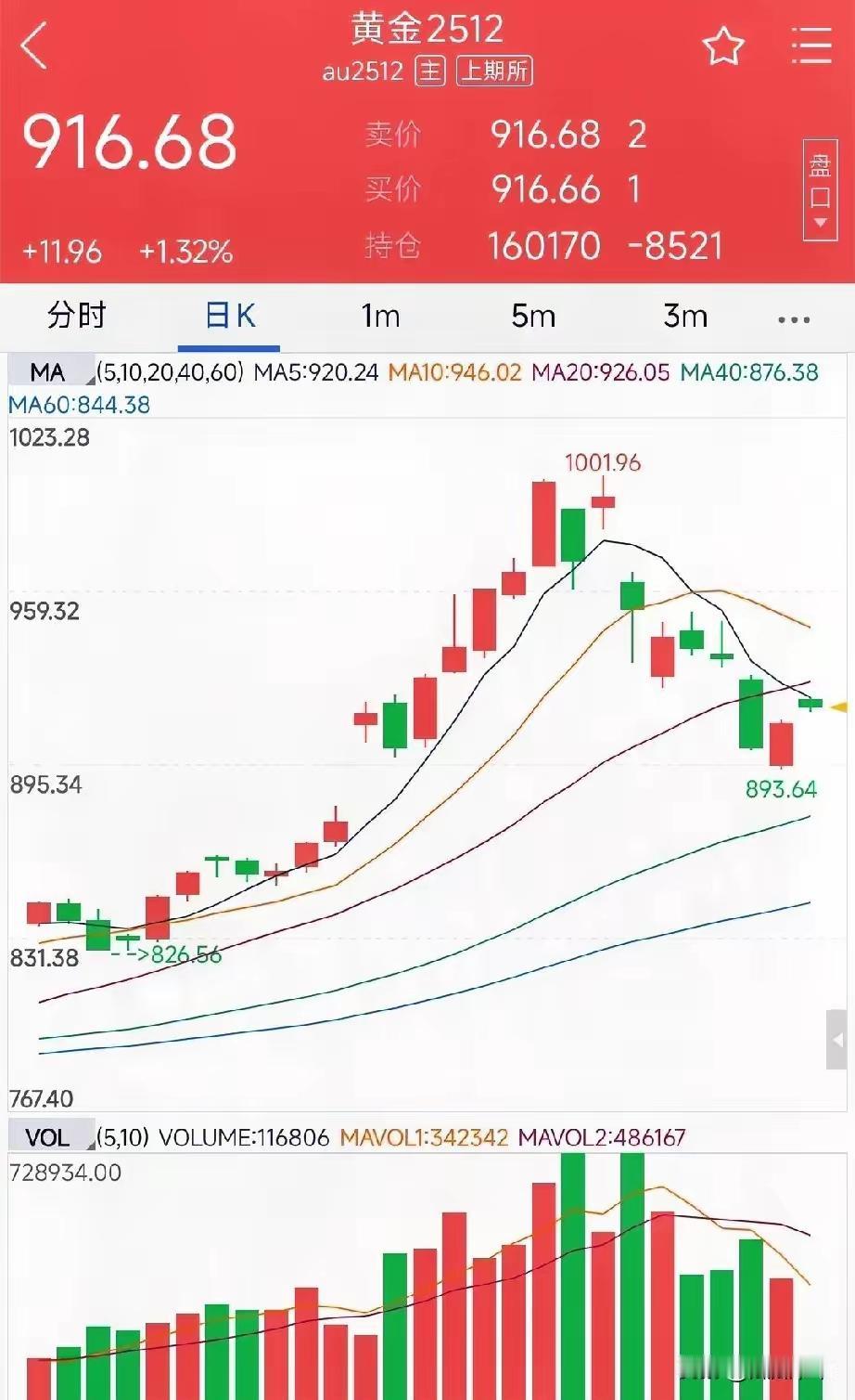 金价终于涨了!10月29日晚上看到913元/克,K线翻红,总算松了口气。之前连着
