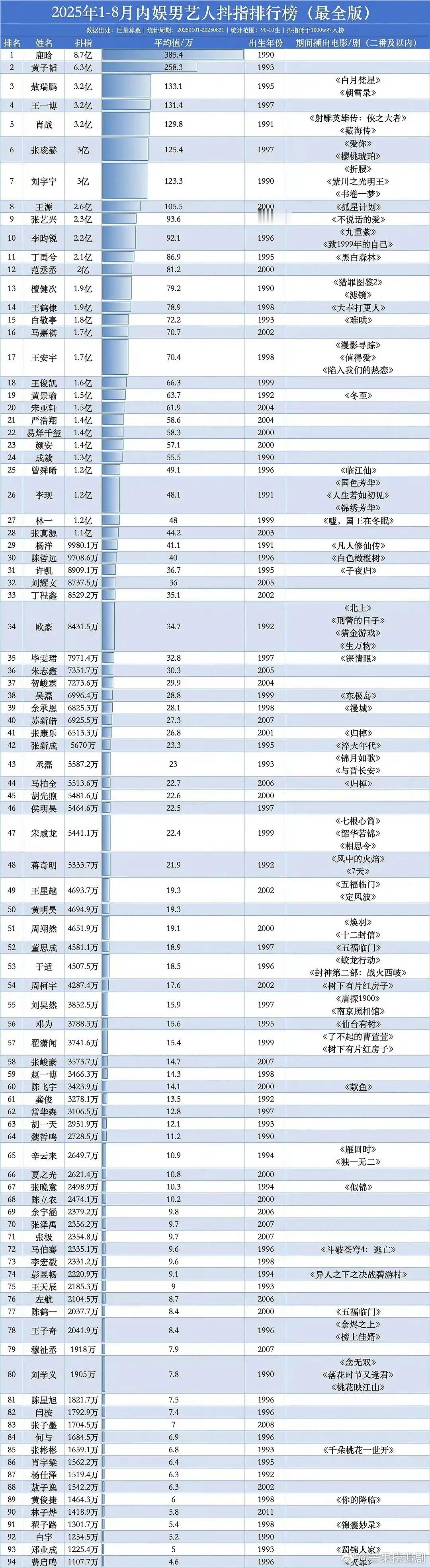 鹿晗这个数据一骑绝尘啊没剧没综艺只有演唱会🫘还在被限流中……​​​