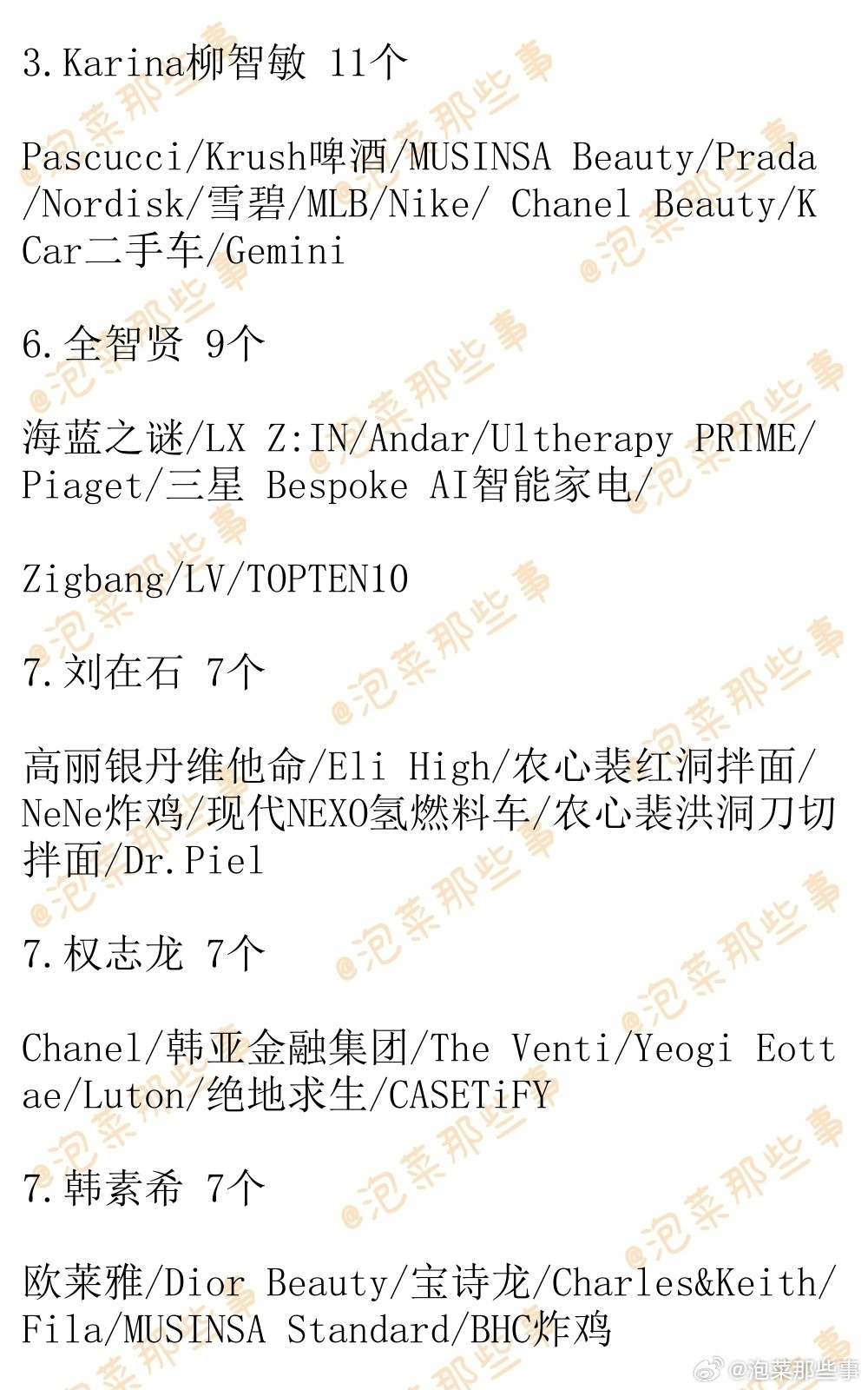 🔥韩网热帖评论翻译🔥艺人代言数量排行榜1.边佑锡20个1.IVE张元英2