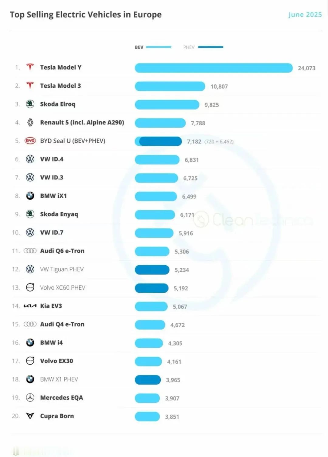 6月欧洲电纯动车销量排行榜统计发布：1.特斯拉ModelY/3包揽销量冠亚军。