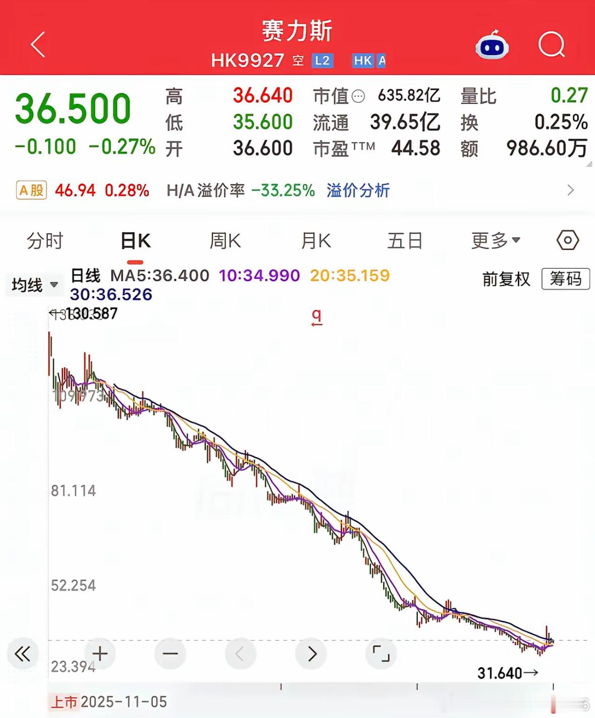 47万亿元的港股将会沦为垃圾场，每天仅成交1000多亿元，大家都避之不及，何因？