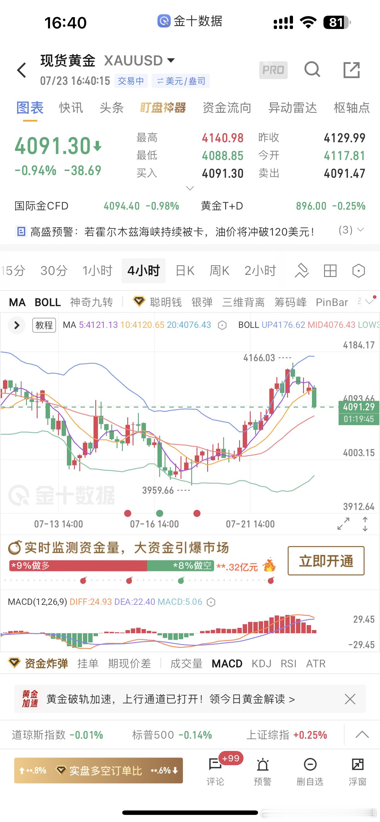 现货黄金我就说吧行情现在自己也是很拧巴，昨天突破4140绝对是有想冲4180/