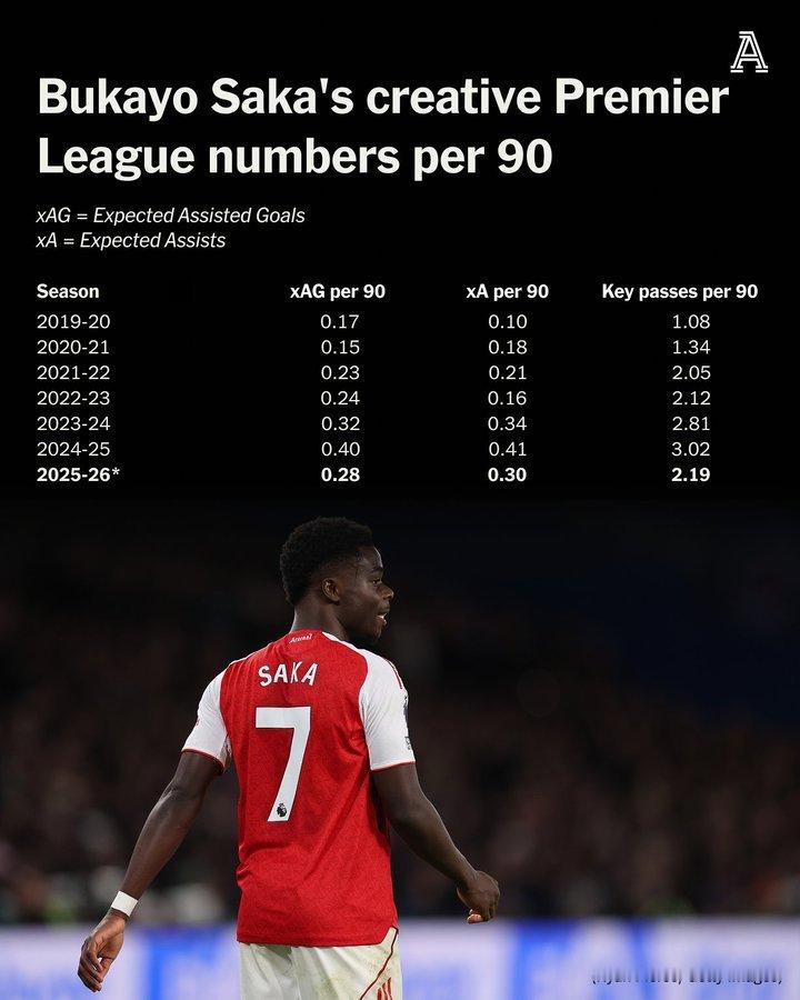 TA：萨卡对阵切尔西时收获了近一年来的首次英超助攻，但这并不意味着他期间在创造力