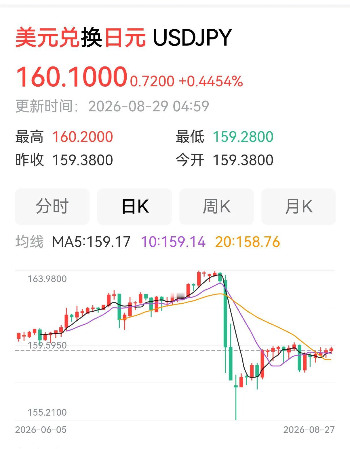美元兑日元又到了160元之上，或预示着这轮美日共同干预失败了。自7月30日到8