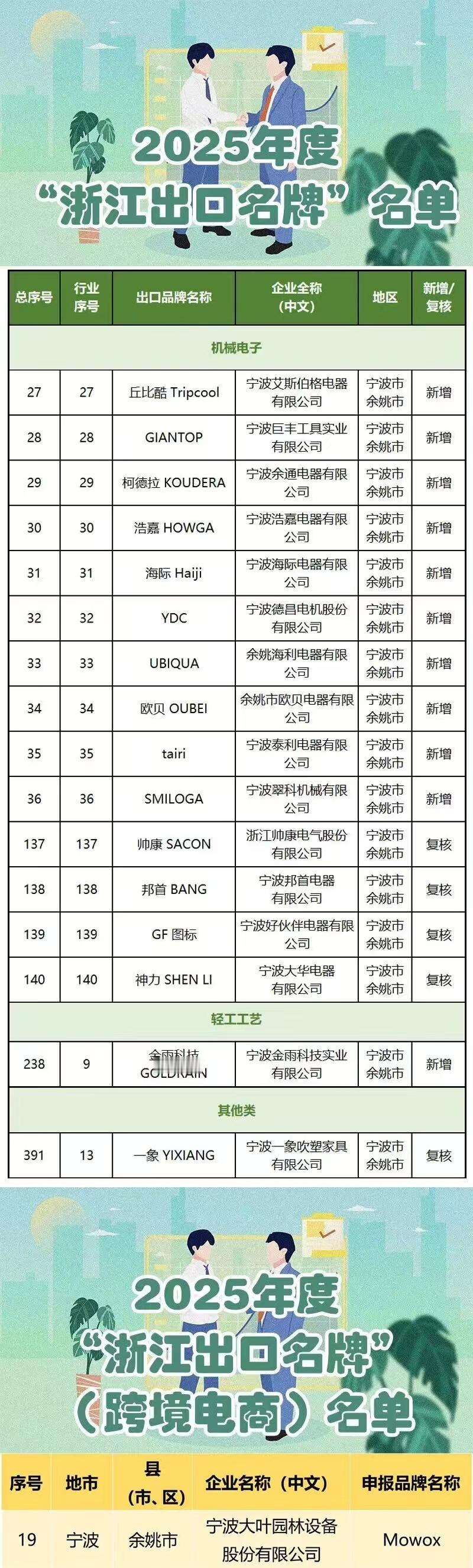余姚多家企业获评省级出口名牌近日，省商务厅公布2025年度“浙江出口名牌”（含
