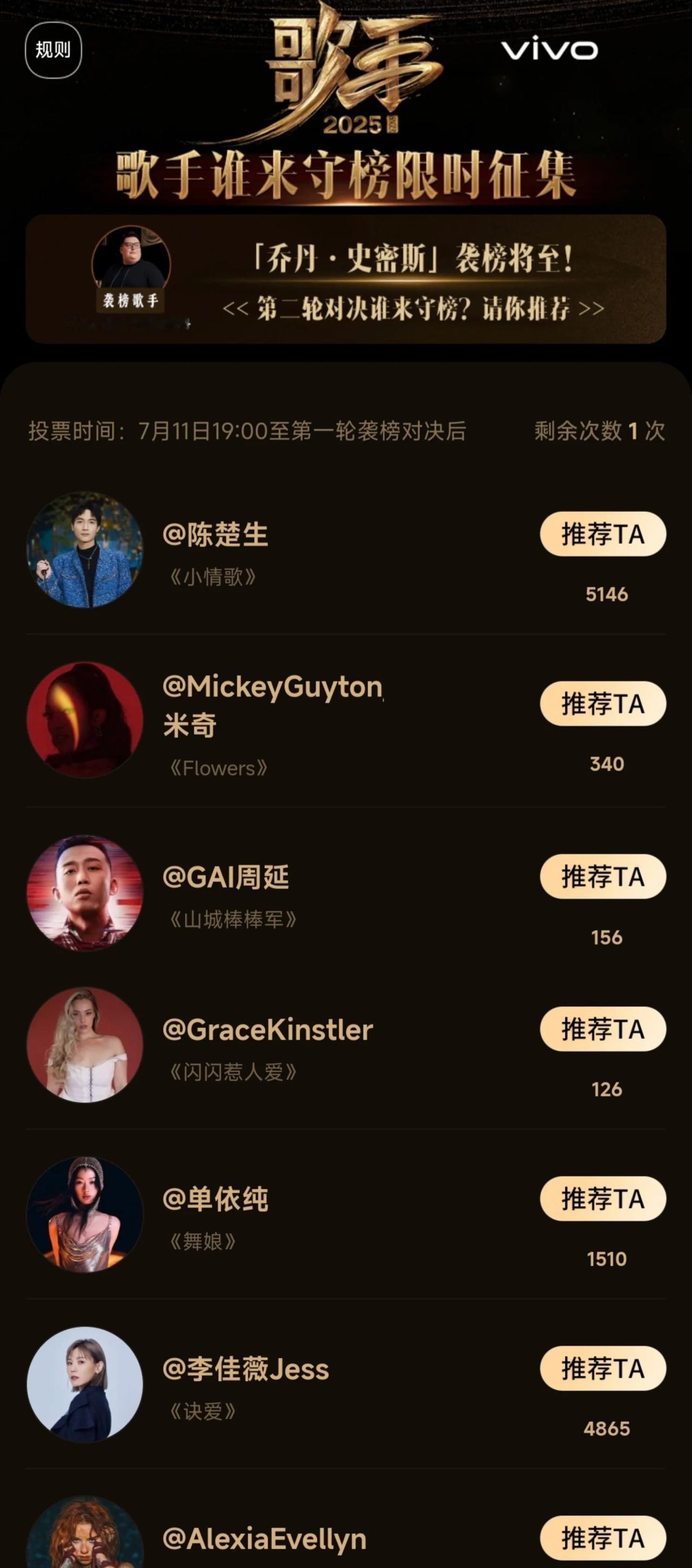 什么？歌手袭榜第二轮守榜歌手投票又是陈楚生第一！又来了！这次真的感觉不是很合