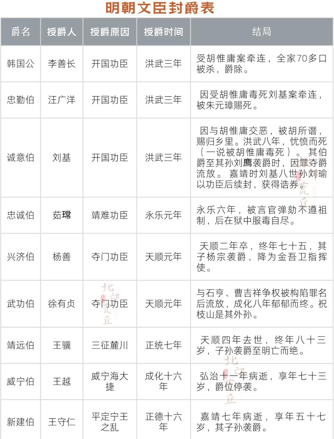 才知道文臣获封爵位者不过九人。除开国、靖难、夺门等特殊时期，真正凭实打实战功获封