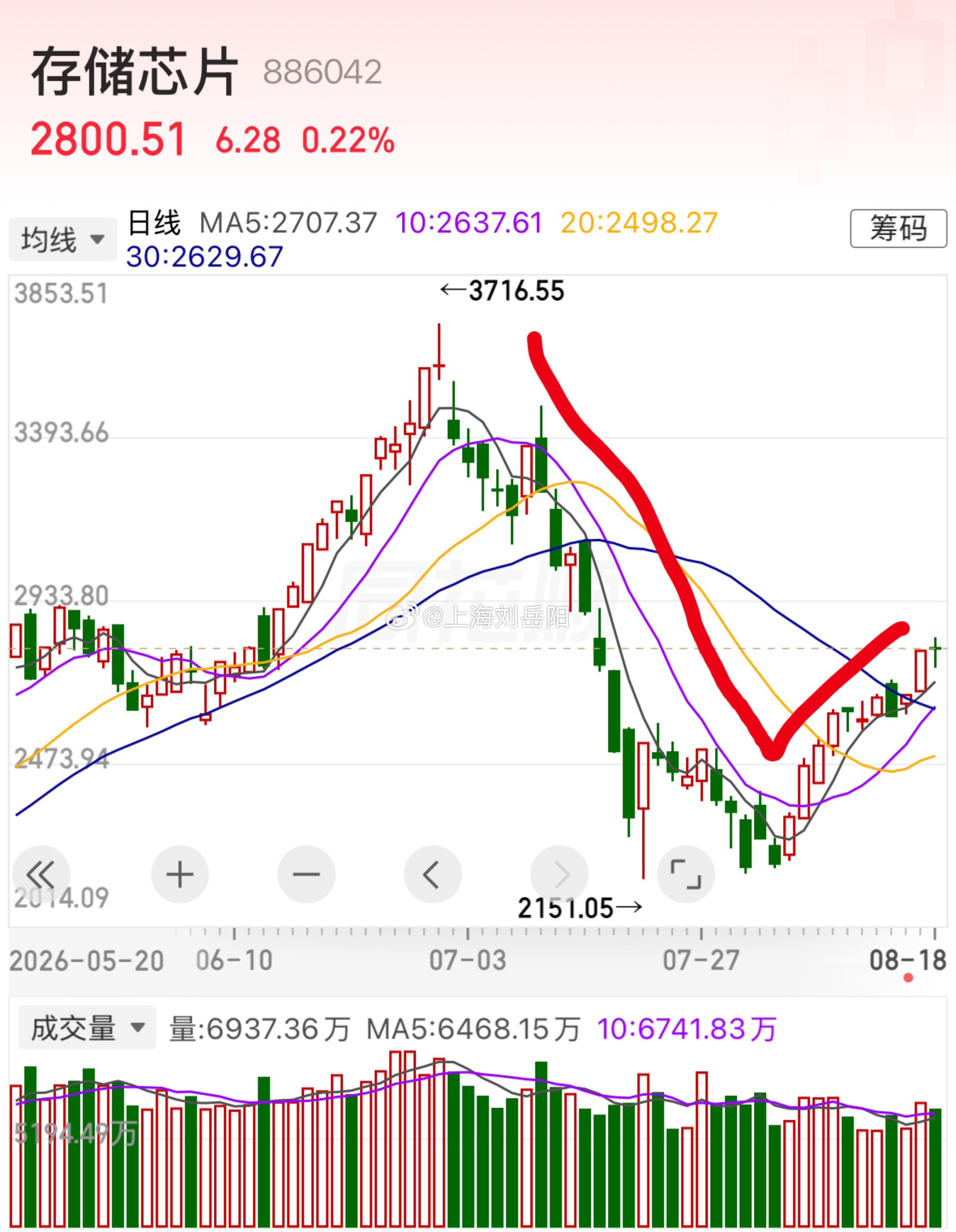 可以明确一个判断：接下来数年之内，7月份这种幅度的极端下跌行情，出现概率极低。市场不可能只涨不跌，正