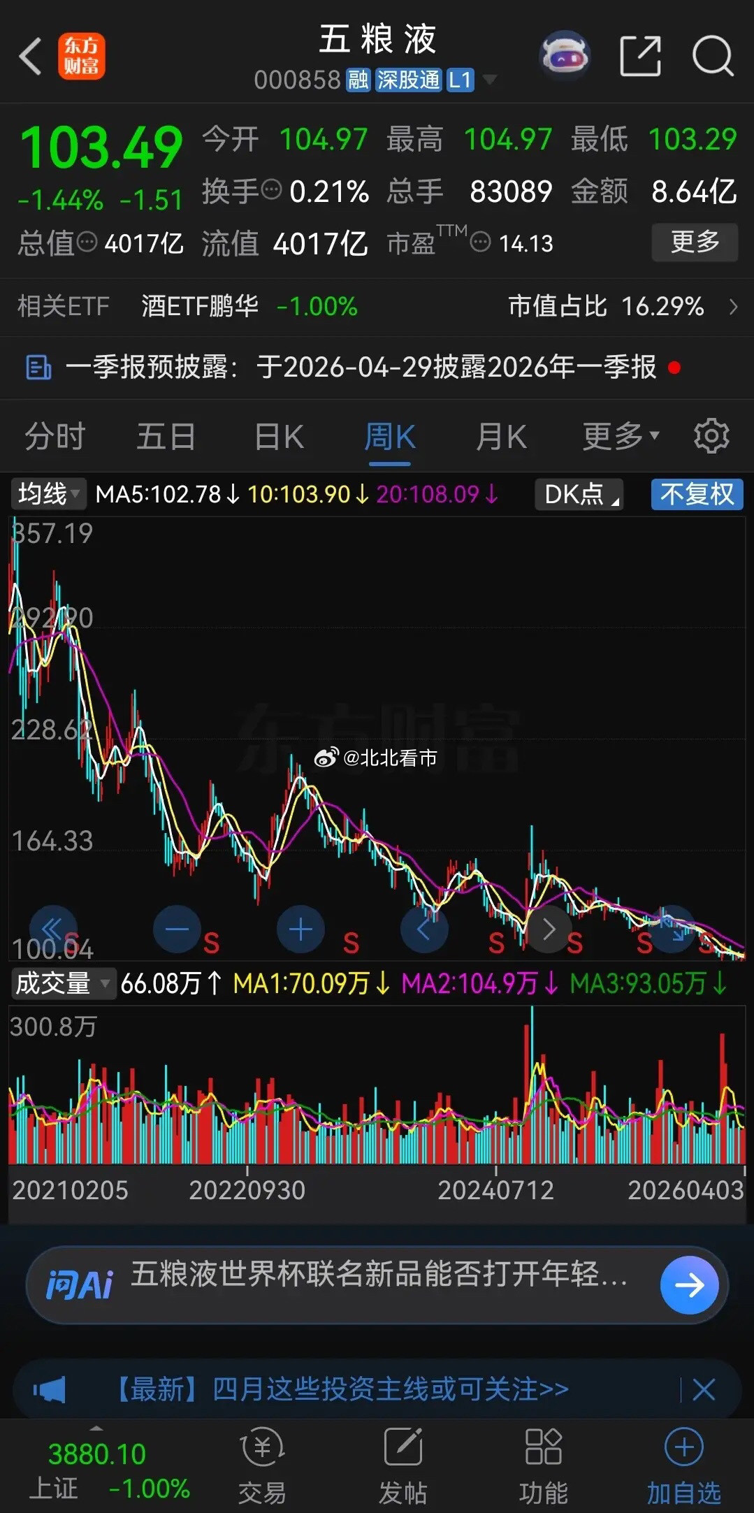 五粮液在2004年的时候，最低不到6元，到2007年那波大牛市最高涨到了51.4