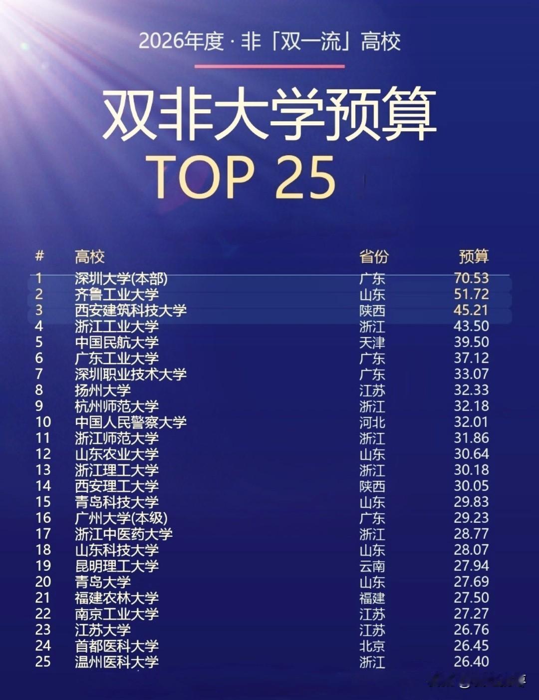 2026年全国“双非”大学经费预算前二十五名，看看谁能在第三轮双一流大学评选中抢