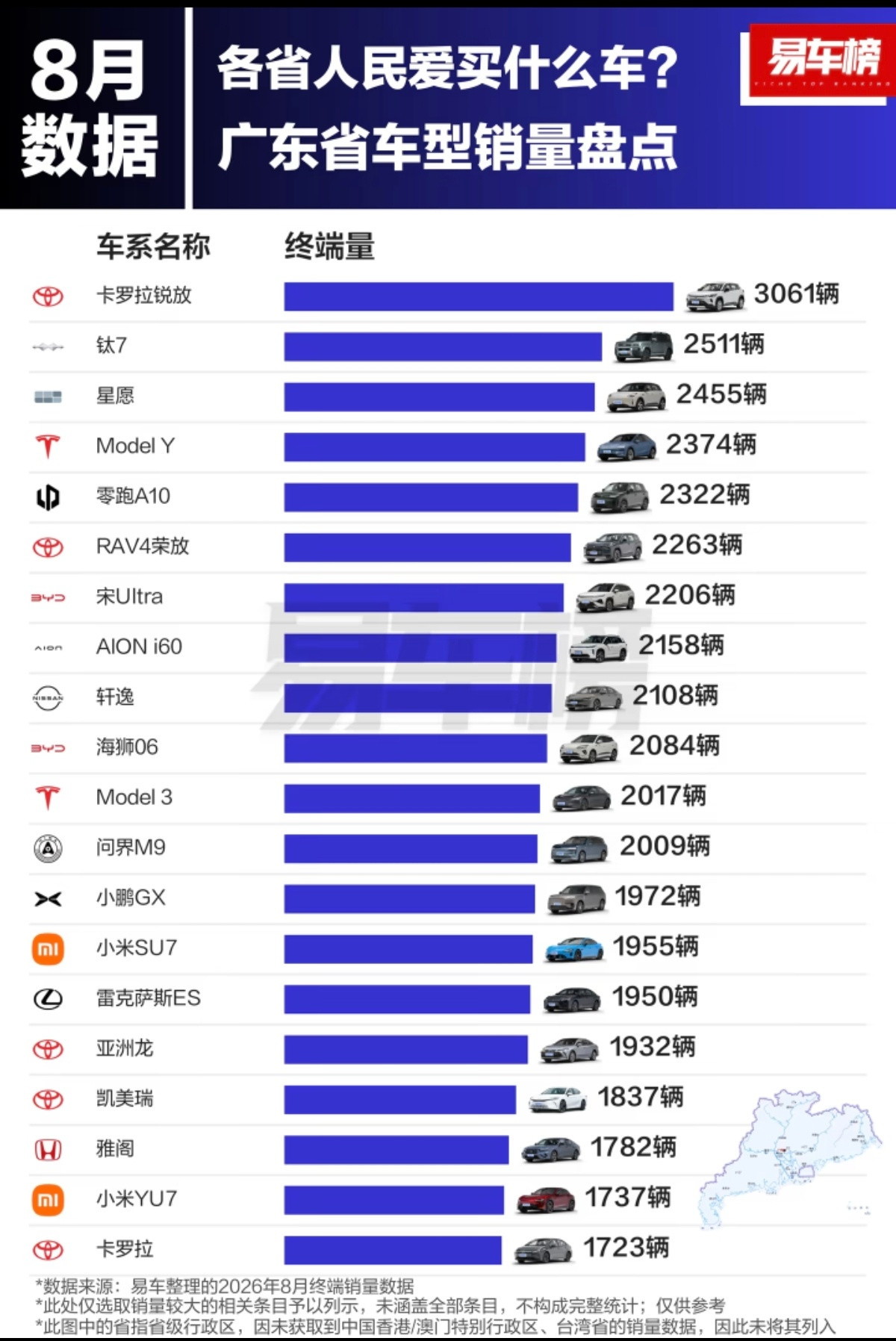 广东省八月份车型销量排名，卡罗拉锐放拿下第一名，没想到丰田在广东这么受欢迎。1. 卡罗拉锐放：306