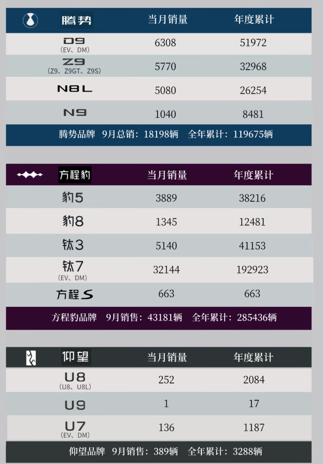 比亚迪方程豹9月的销量已经超过了蔚小理和鸿蒙智行五界。钛7一款车型月销量就3.2万辆，感觉已经成街车