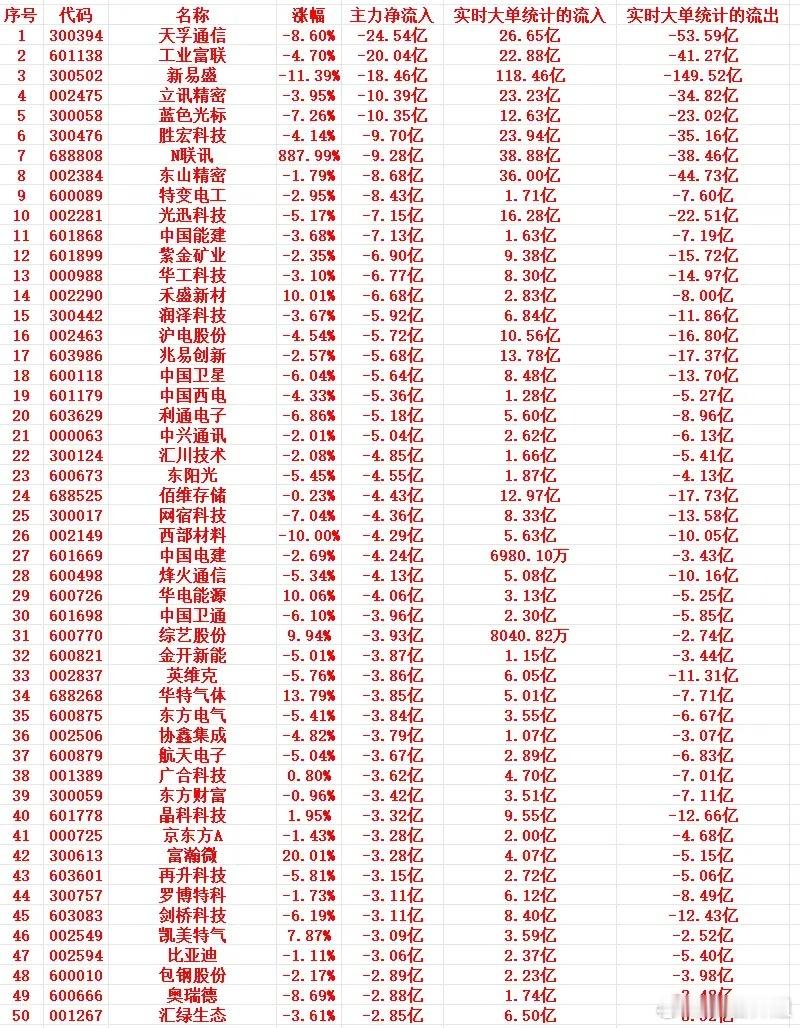 4月24号上午盘，主力趁高位，“大幅卖出”这些个股1300394天孚通信-