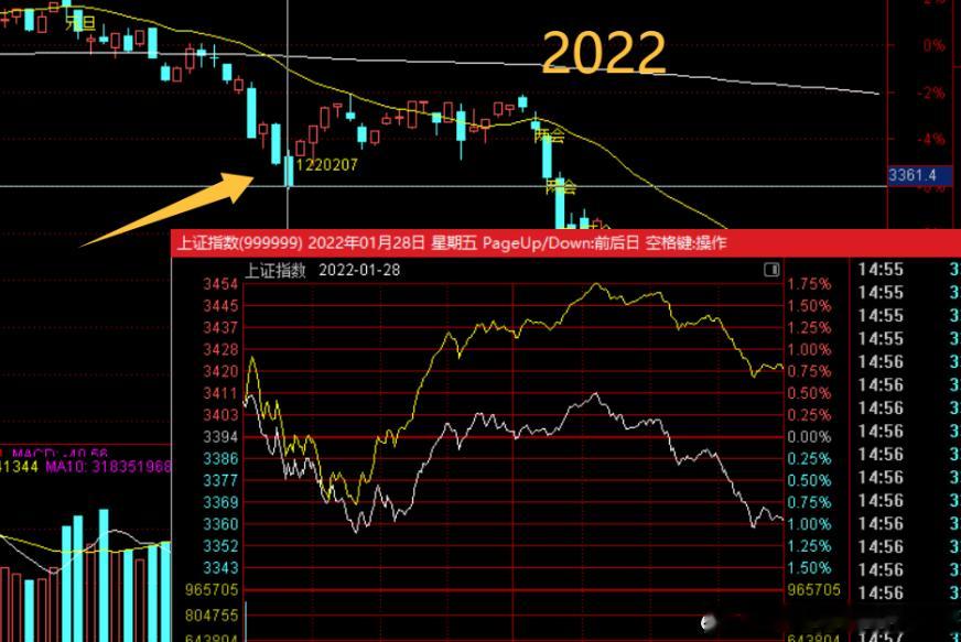 历史上，春节前一个交易日下跌，很罕见，但也有有3次。具体如下：