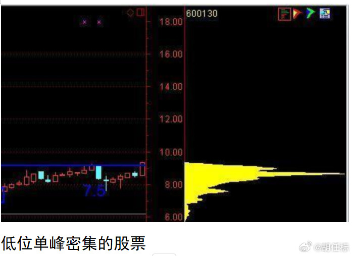 筹码战法（2）1.低位单峰密集的股票何时是突破点？（买点）低位单峰密集的股票首先