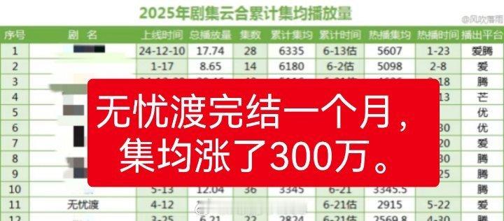 无忧渡热播期结束不到一个月，集均涨了300🐮真正的好剧不是天天大水漫灌出来的！
