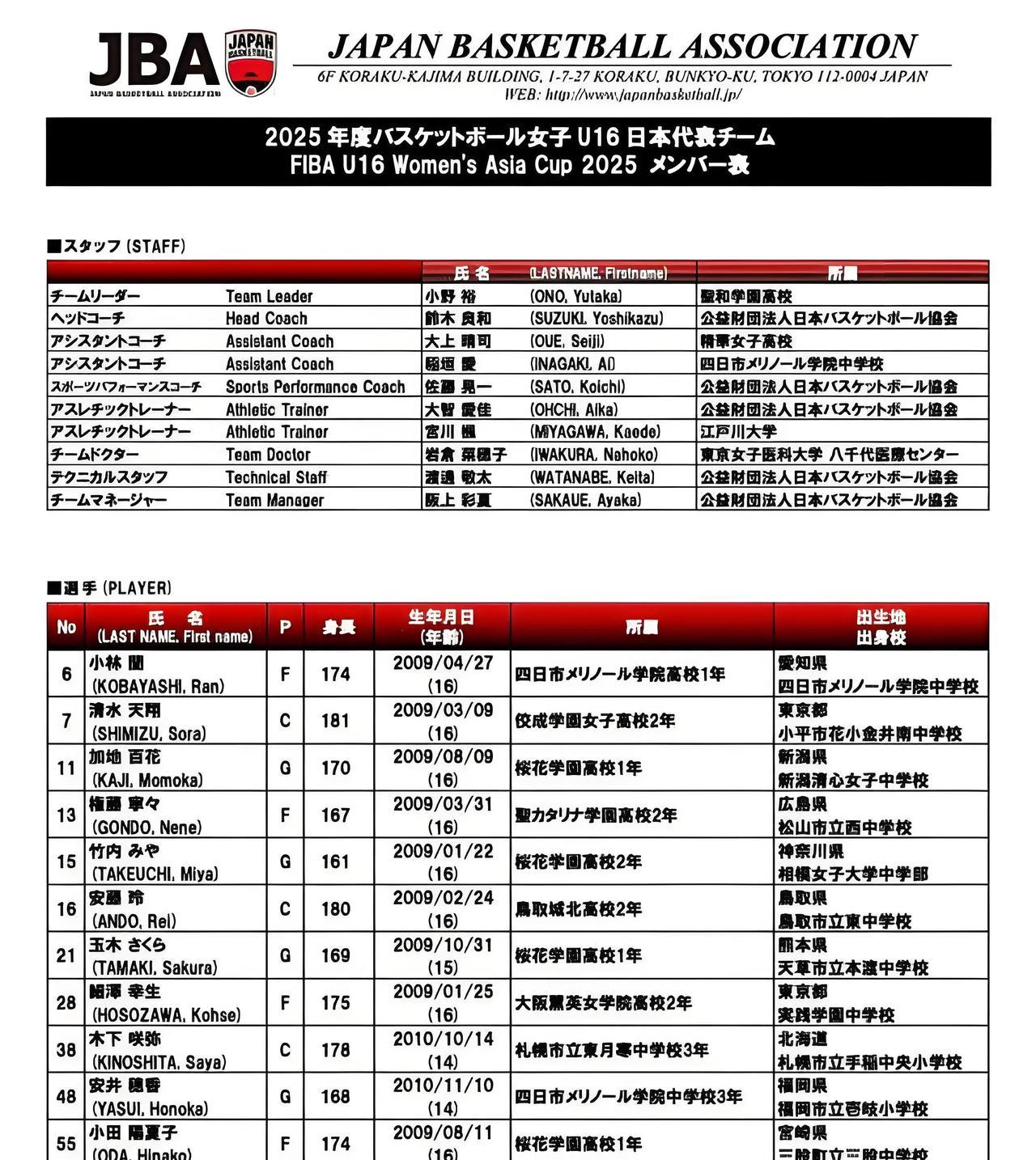 U16女篮亚洲杯，中国女篮以57:78不敌日本女篮！看了两队的比赛，说句真心话