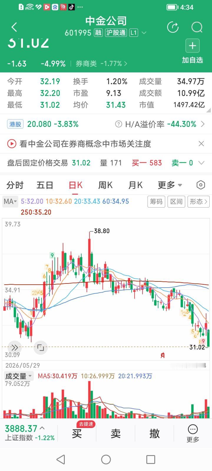 什么情况？中金公司今天竟然走出阴包阳的破位大跌行情？中金公司今天收盘下跌4.9