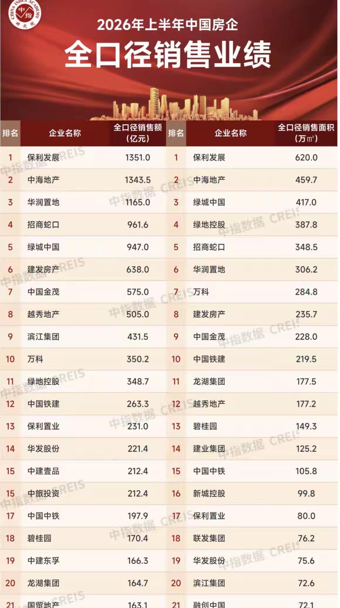 2026年上半年我国房地产前十前二十的销售额及销售面积排名出炉。排名前七位的都是
