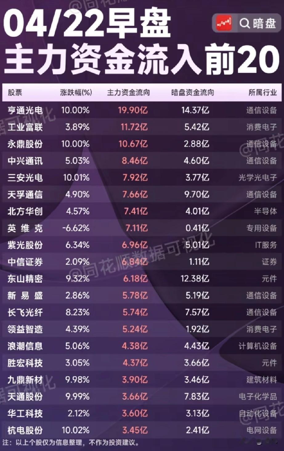 4月22日早盘资金全景：AI算力主线爆量，暗盘+主力双资金共振前20股全解析！