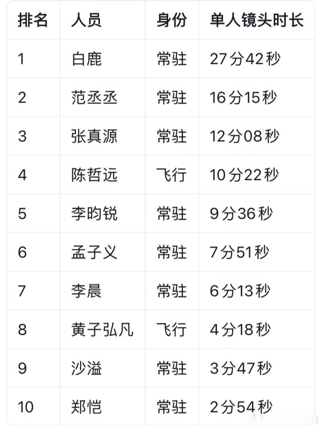 奔跑吧跑男，14季第二期：明星单人镜头时长排行榜奔跑吧‖