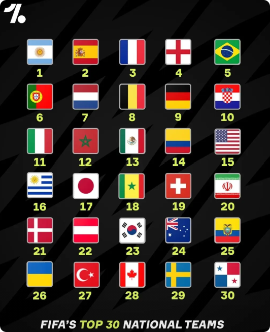 最新国际足联男足国家队排名：1.阿根廷还是第一2.意大利跌出前十3.