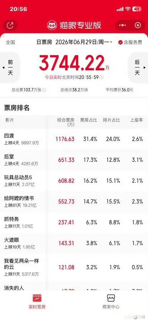 给阿嬷的情书依然很能打，预计票房破20亿，尤其估计海外的分成就能覆盖制片成本了，
