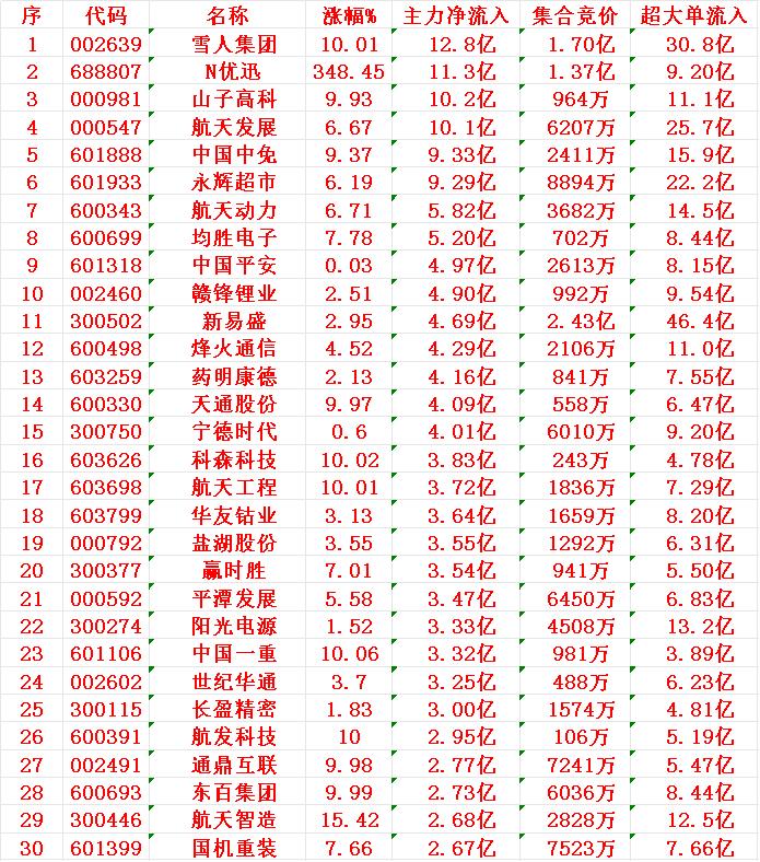 12月19日尾盘30分钟，主力资金“大幅抢筹的”30名单一览！雪人集团：净流