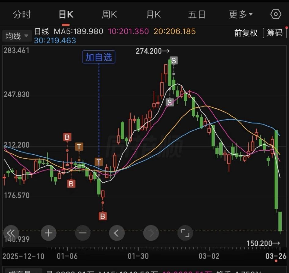 泡泡玛特股价崩了年初泡泡玛特一路走低的时候买了一些。过年去欧洲旅游，看卢浮宫