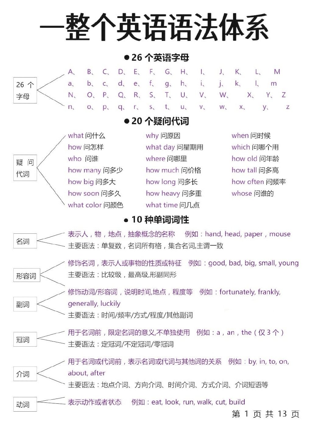 英语语法体系全面详尽​​​