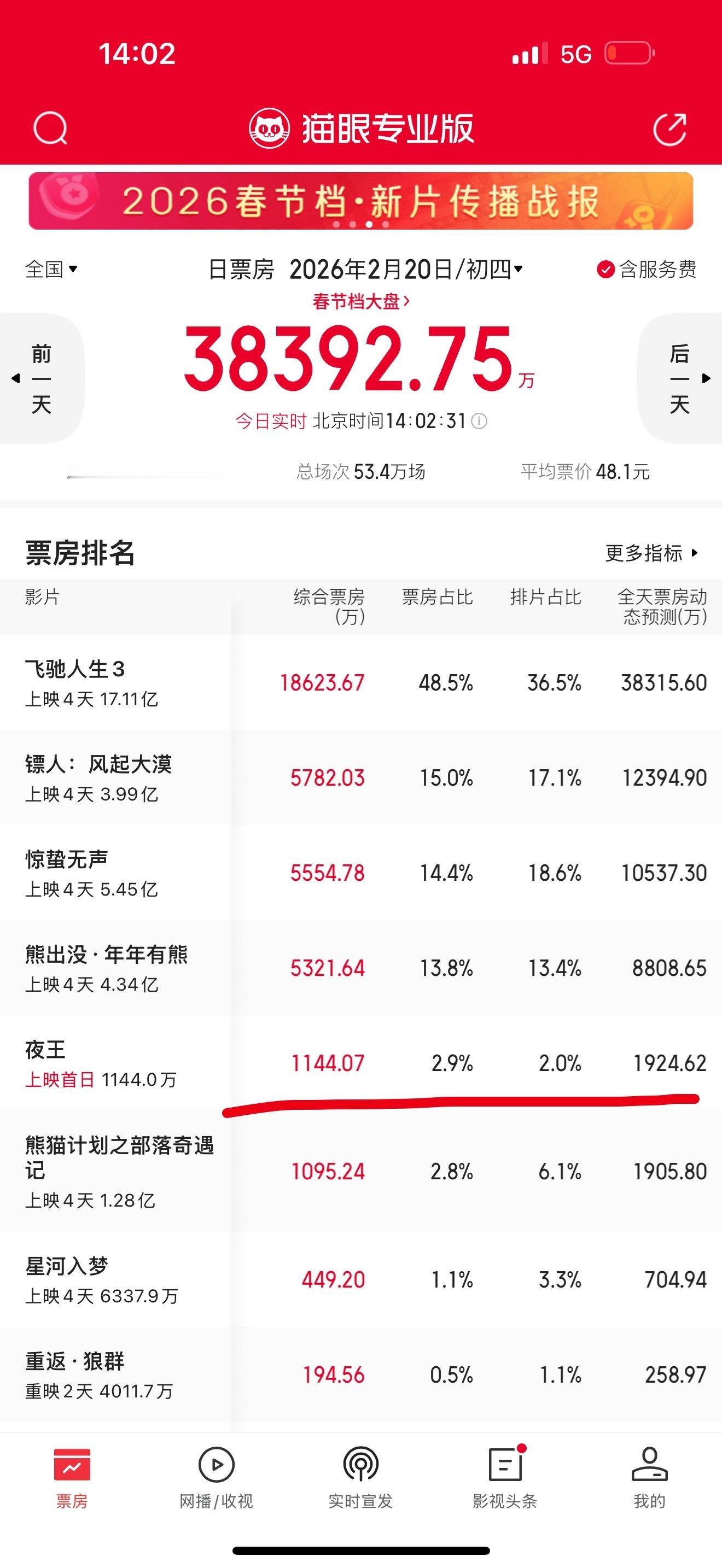 《星河入梦》这个票房确实是太少了，任何理由和借口都无法说服人，这已经不是号召力的